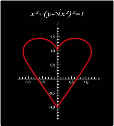 Equation of Love